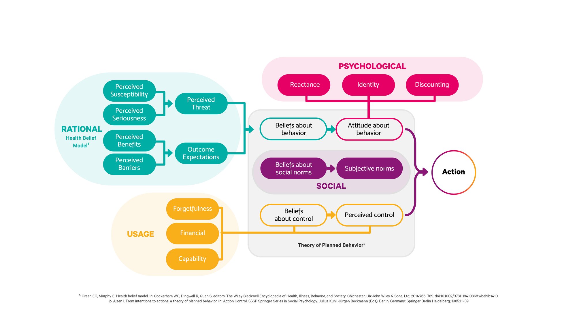 The SPUR behavioral model - Theoritical framework